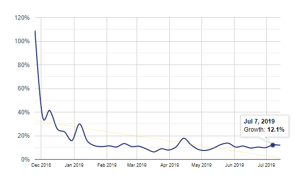 График с показателем «Рост числа активных установок»